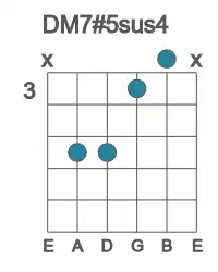 Guitar voicing #2 of the D M7#5sus4 chord